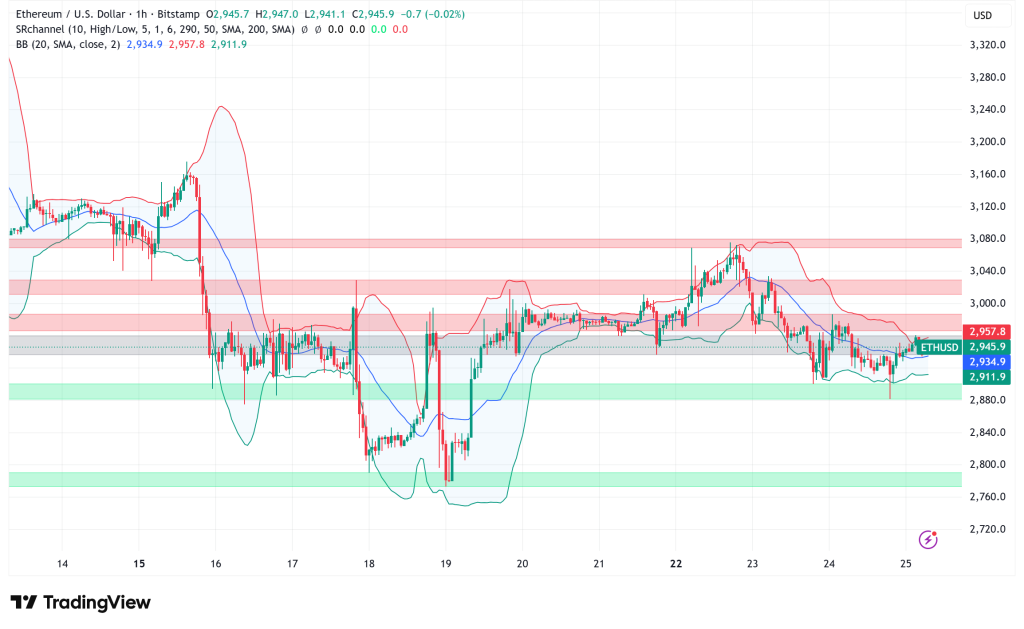 Ethereum Faces Critical $3,000 Test as $6 Billion Options Expiry and Whale Accumulation Signal Potential Breakout