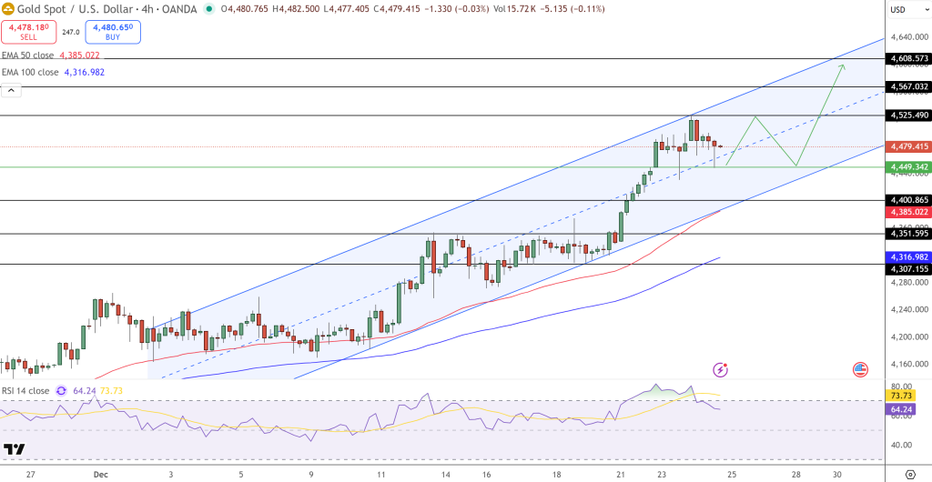 GOLD Price Chart - Source: Tradingview