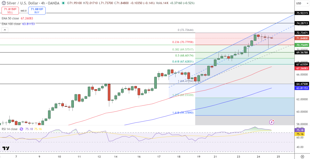 Silver Price Chart - Source: Tradingview