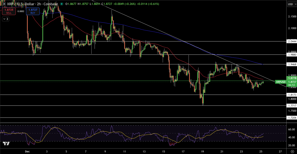 XRP/USD Price Chart - Source: Tradingview