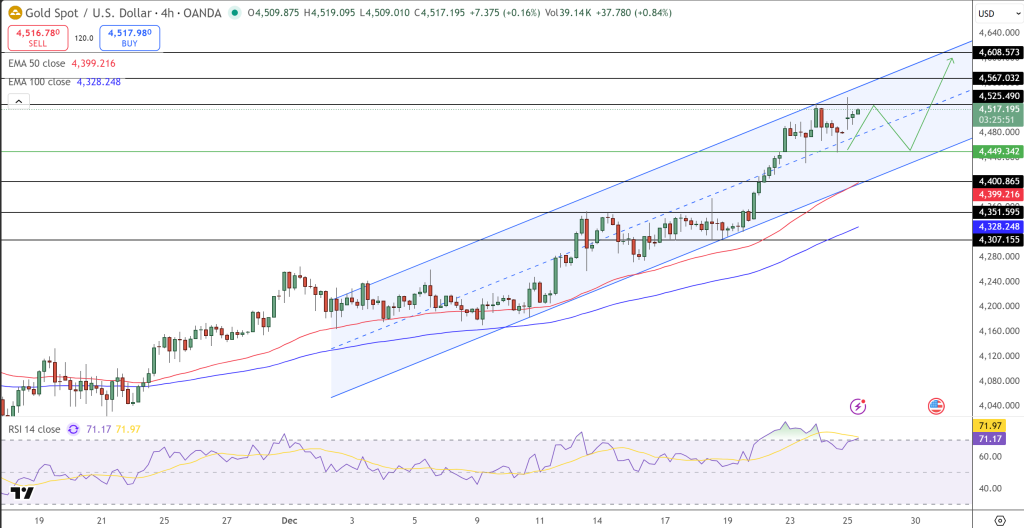 GOLD Price Chart - Source: Tradingview