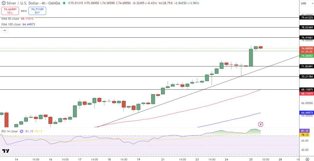 Silver Price Chart - Source: Tradingview