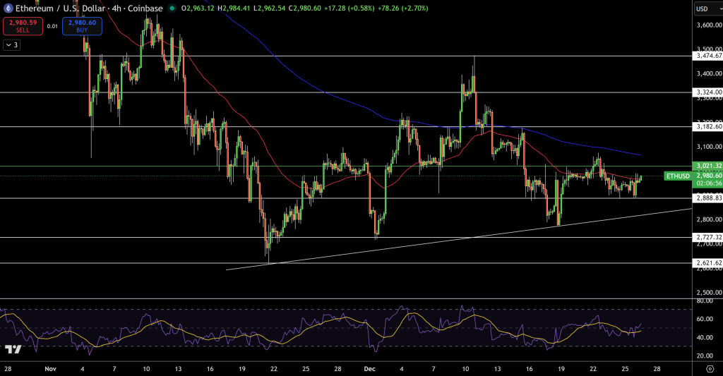 Ethereum Price Chart - Source: Tradingview
