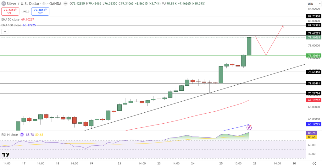 Silver Price Forecast - Source: Tradingview
