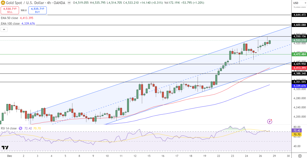 Gold Price Chart - Source: Tradingview