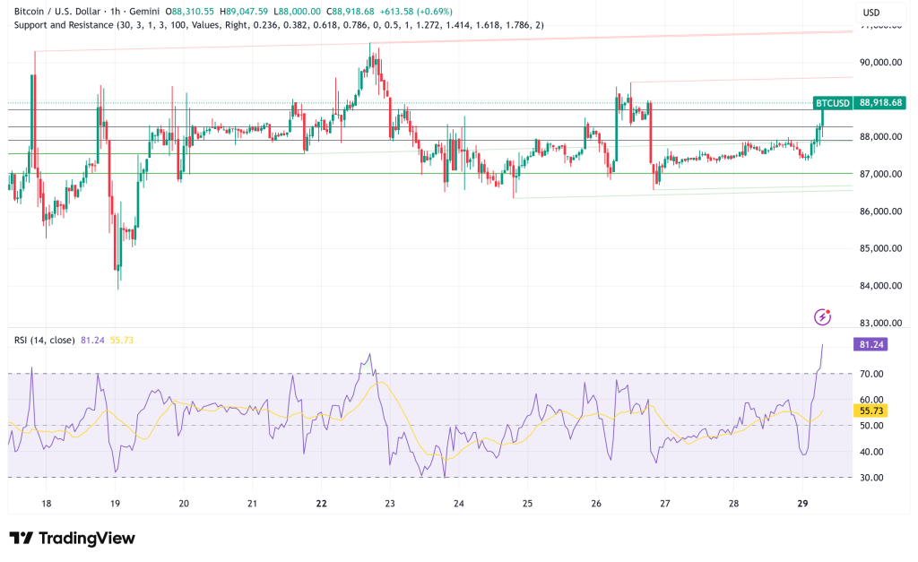 Bitcoin’s 72-Hour Sprint: Can a 6% Surge Save BTC from a Historic Red Year-End?