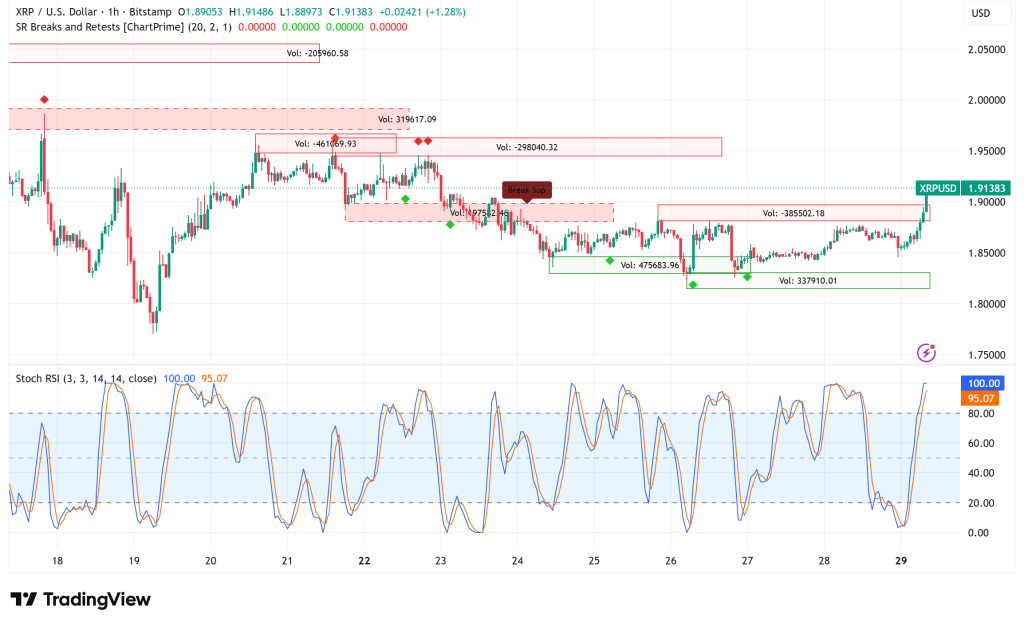XRP Faces Critical Juncture at $1.80 as Supply Dynamics Clash With Bearish Technicals