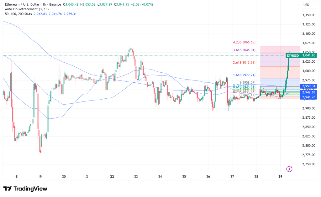 Ethereum Reclaims $3,000, Development Roadmap Accelerates with Hegota Upgrade Planned for Late 2026