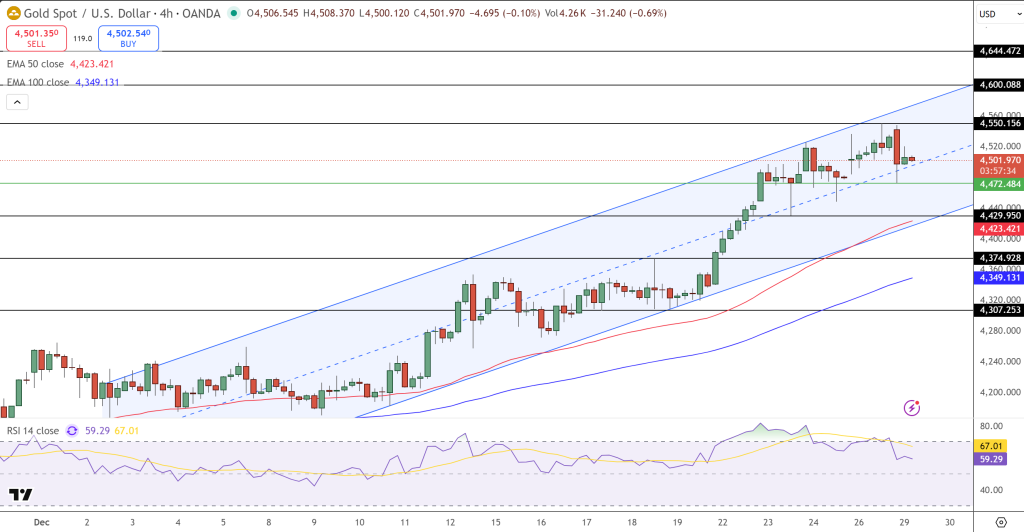 GOLD Price Chart - Source: Tradingview