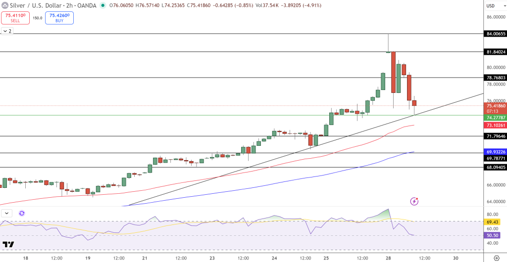 Silver Price Chart - Source: Tradingview