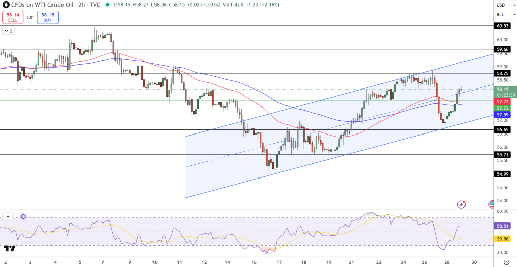 WTI Crude Oil Price Chart - Source: Tradingview