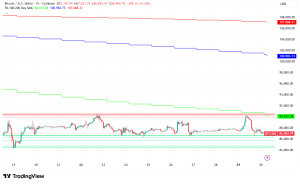 Bitcoin Stabilizes at $87,100 as Strategy Caps Aggressive 2025 Accumulation with Year-End Buy