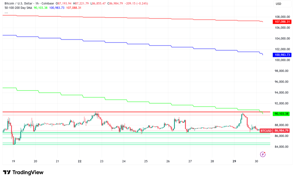 Bitcoin Stabilizes at $87,100 as Strategy Caps Aggressive 2025 Accumulation with Year-End Buy