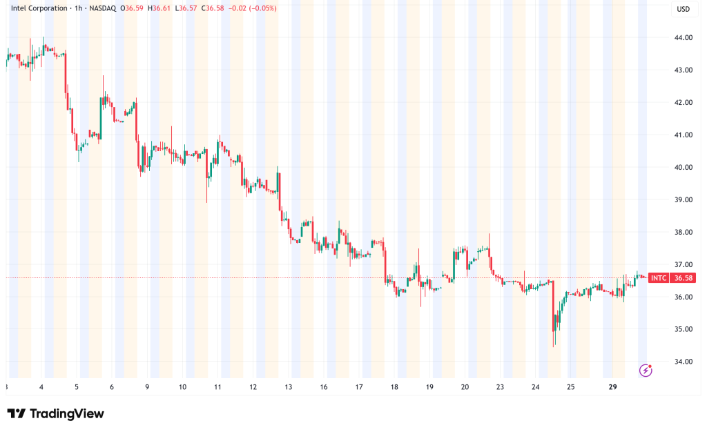 Intel Stock Surges 1.33% as Nvidia Finalizes $5B Strategic Stake to Close Out Blockbuster 2025