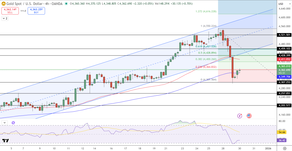 GOLD Price Chart - Source: Tradingview
