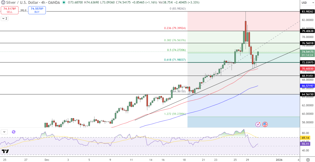 Silver Price Chart - Source: Tradingview