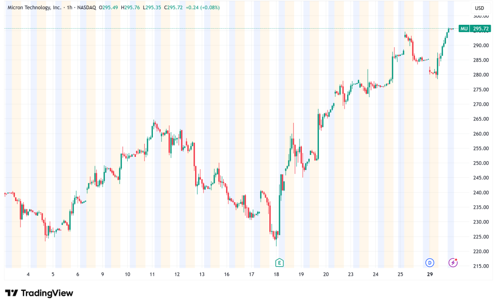 Micron Stock Surges 3.4% on Rising DRAM Prices and Strong AI Demand Outlook
