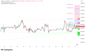 Bitcoin Holds Above $88,000 as Mixed Signals Cloud Q1 2026 Outlook