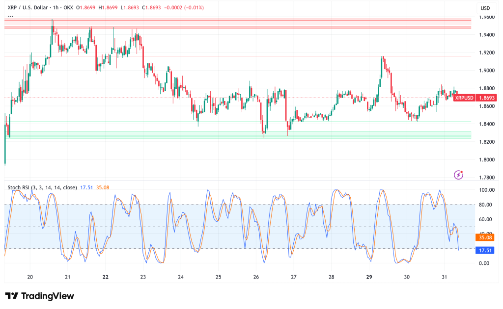 XRP Supply Hits 8-Year Low as Whale Accumulation Defies Market Exodus