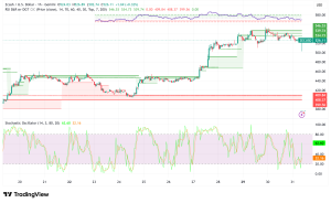 Cypherpunk Technologies Expands ZEC Holdings with $29M Purchase as Zcash Eyes $600 Breakout