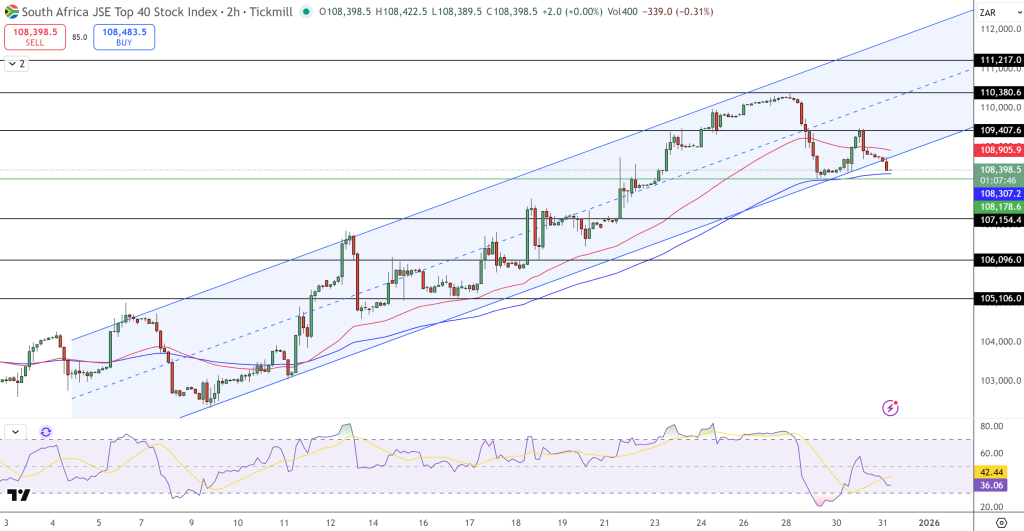 JSE Price Chart - Source: Tradingview