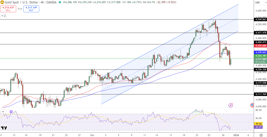 GOLD Price Chart - Source: Tradingview