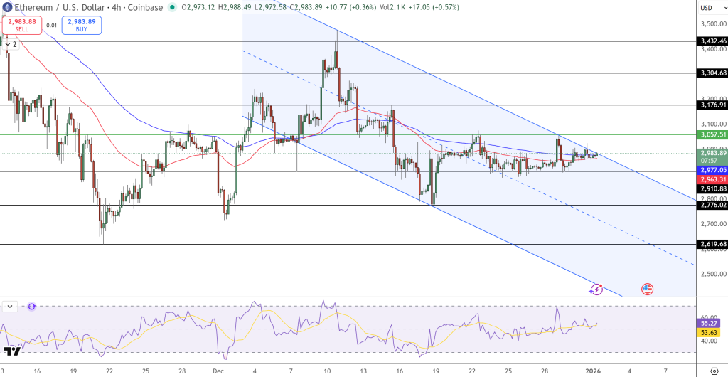 Ethereum Price Chart - Source: Tradingview