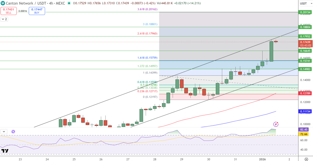 Canton Price Chart - Source: Tradingview