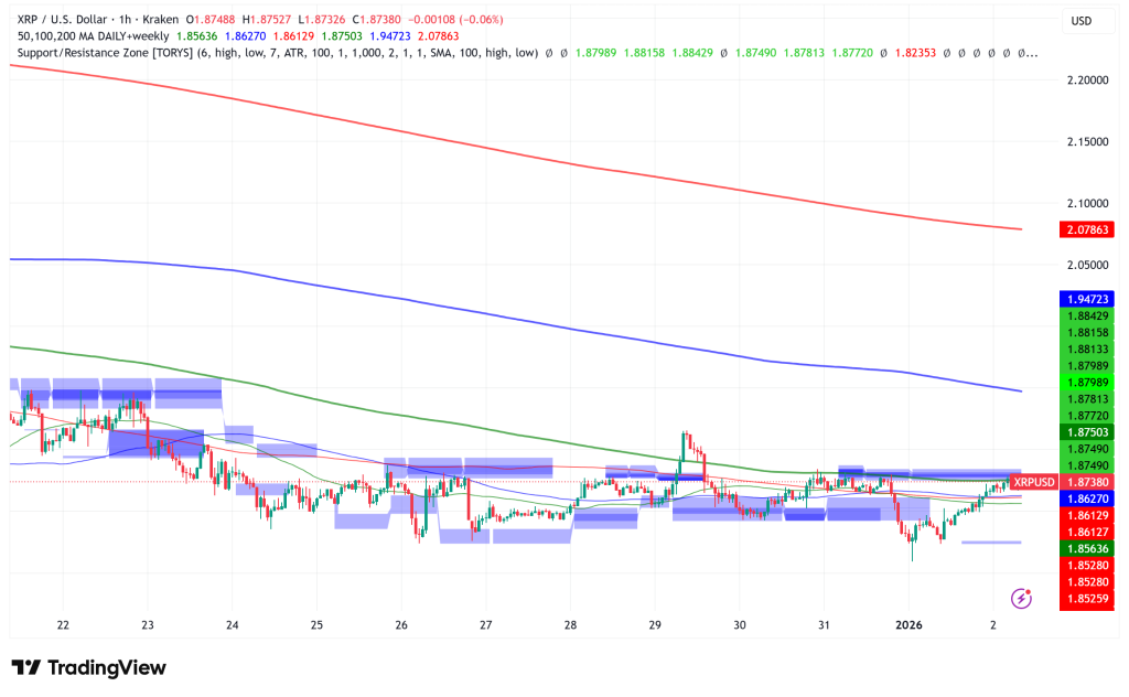 XRP Struggles at $1.80 Despite $1 Billion ETF Inflows: Technical Analysis Points to Further Downside Risk in 2026
