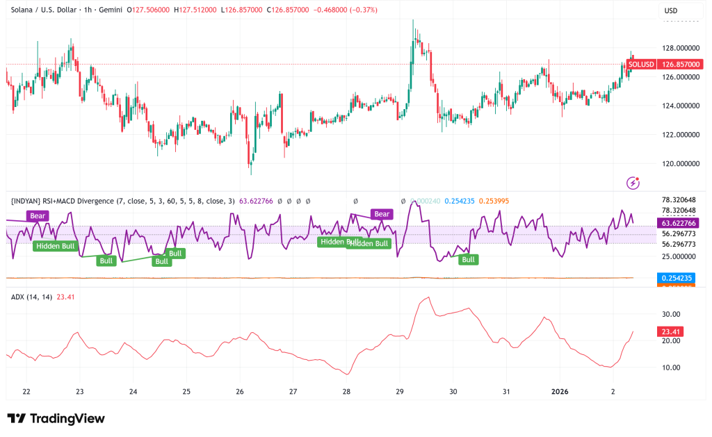Solana Holds at $127 Amid Whale Accumulation and Infrastructure Upgrades: Can SOL Reach $162 by Month's End?