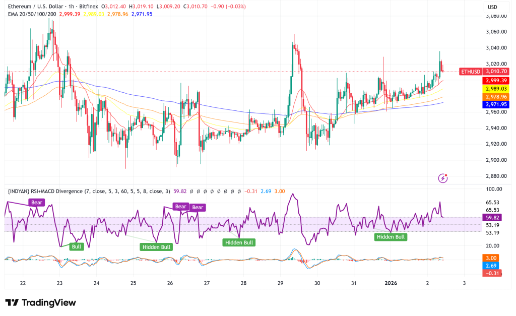 Ethereum Holds $3,000 as Buterin Refocuses Network on Decentralization, Hayes Rotates $5.5M Into DeFi