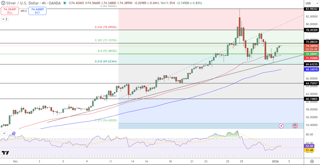 Silver Price Chart - Source: Tradingview