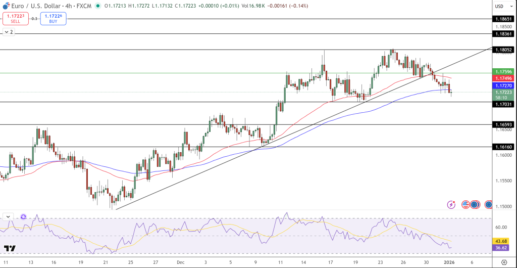 EUR/USD Price Chart - Source: Tradingview