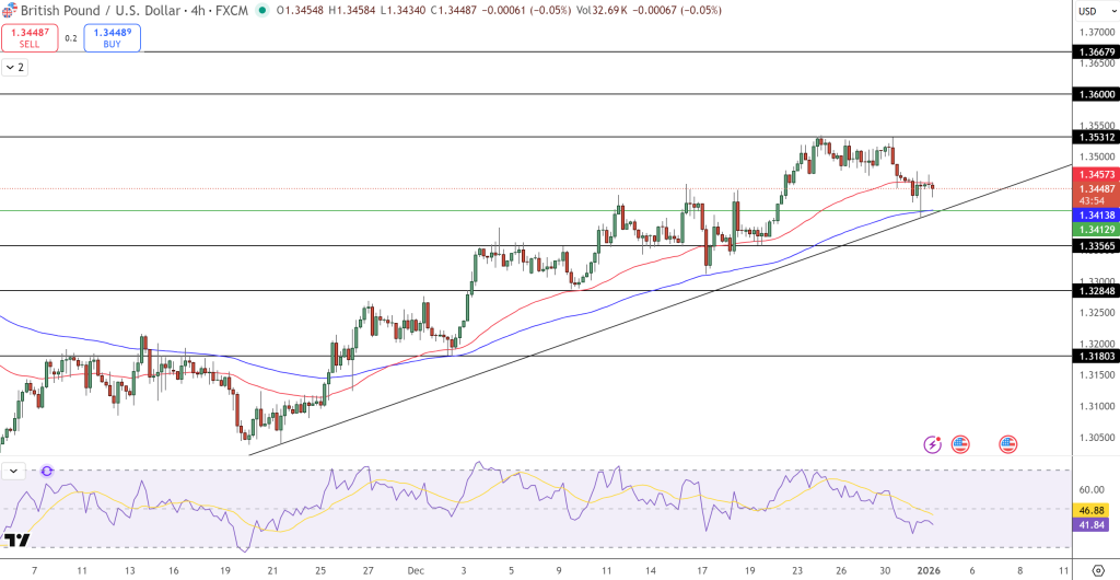 GBP/USD Price Chart - Source: Tradingview