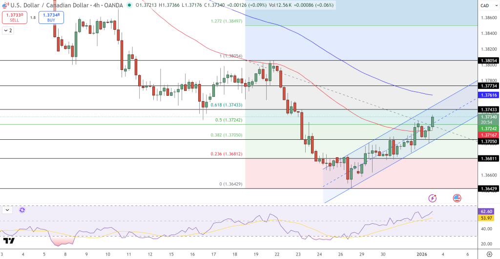USD/CAD Price Chart - Source: Tradingview