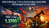 USD/CAD Near 1.37 as Fed Cut Bets Clash With Oil Strength in Early 2026