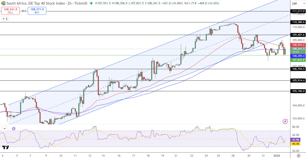 JSE Price Chart - Source: Tradingview