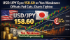USD/JPY Eyes 158.60 as Yen Weakness Offsets Fed Cuts, Charts Tighten