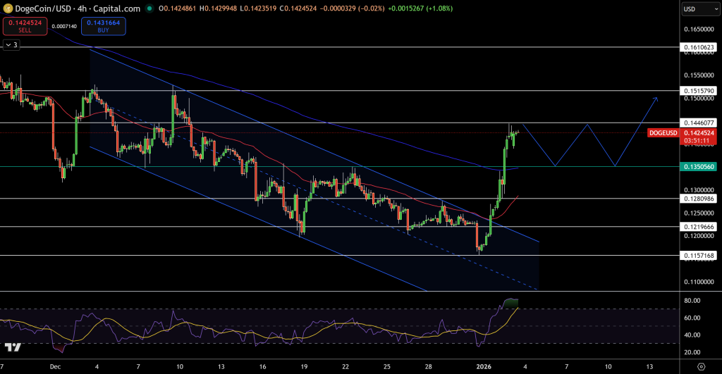 Dogecoin Price Chart - Source: Tradingview