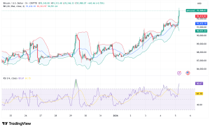 Bitcoin Tests $93,000 as Markets Digest Venezuela Tensions: Technical Analysis Points to Potential $100K Retest
