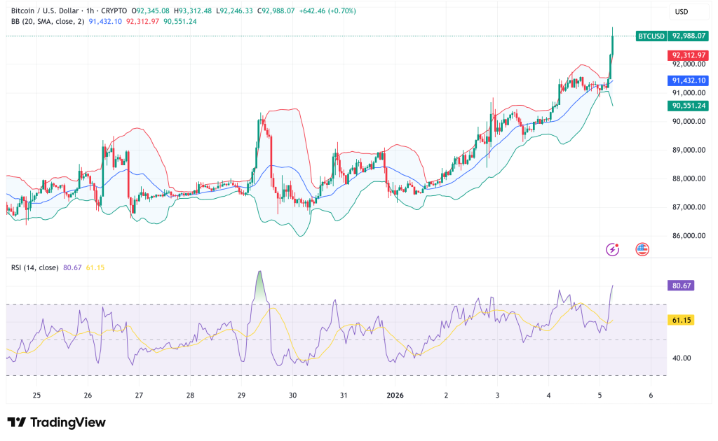 Bitcoin Tests $93,000 as Markets Digest Venezuela Tensions: Technical Analysis Points to Potential $100K Retest
