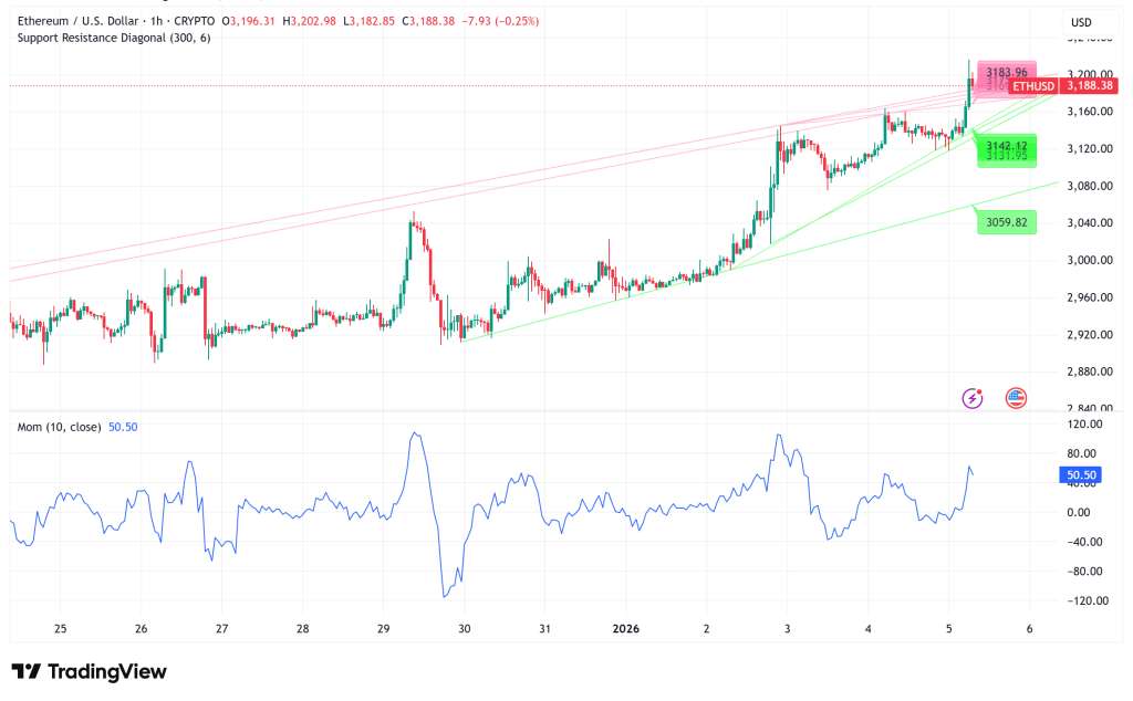 Ethereum Eyes $4,061 Breakout as Network Growth Surges 110% Post-Fusaka Upgrade