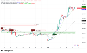 Dogecoin Surges 18% Weekly, Critical Accumulation Zone Signals Potential Rally to $0.20