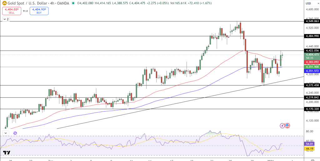 GOLD Price Chart - Source: Tradingview