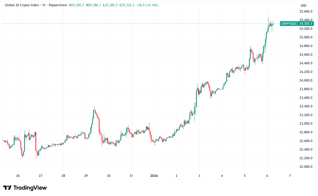 Daily Crypto Signals: Bitcoin Surges Past $94K, XRP Rallies 18% as Altcoins Lead 2025 Crypto Inflows