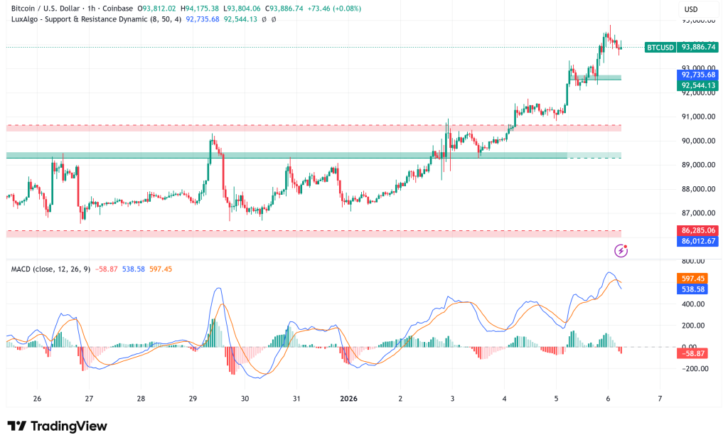Bitcoin Tests $94,000, Technical Indicators Signal Potential Breakout Despite Liquidity Concerns