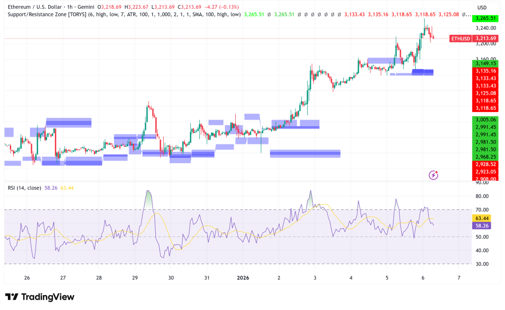 Ethereum Holds $3,200 Support as Grayscale Delivers Historic Staking Payout and Bulls Eye Triangle Breakout
