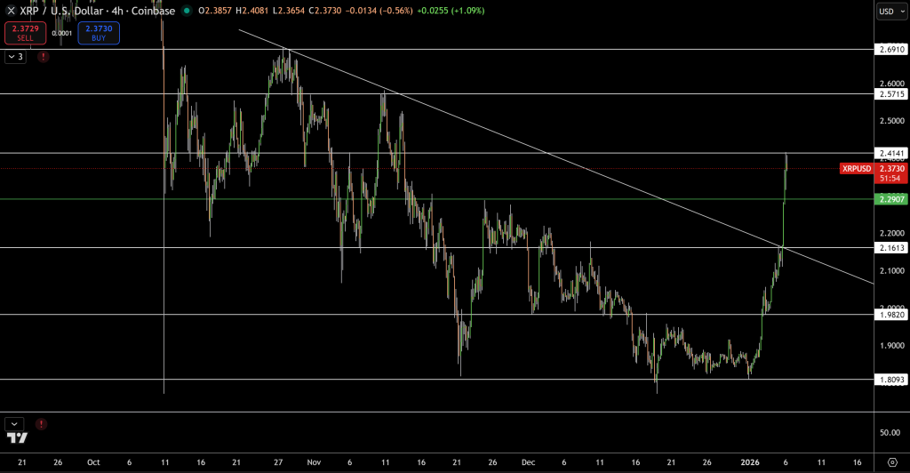 XRP/USD Price Chart - Source: Tradingview