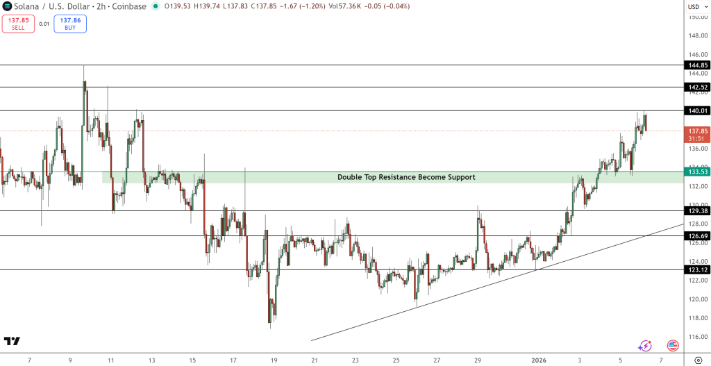 Solana Price Chart - Source: Tradingview