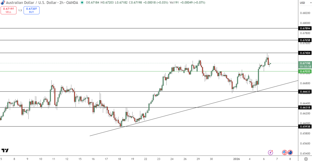 AUD/USD Price Chart - Source: Tradingview